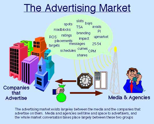 The Advertising Market